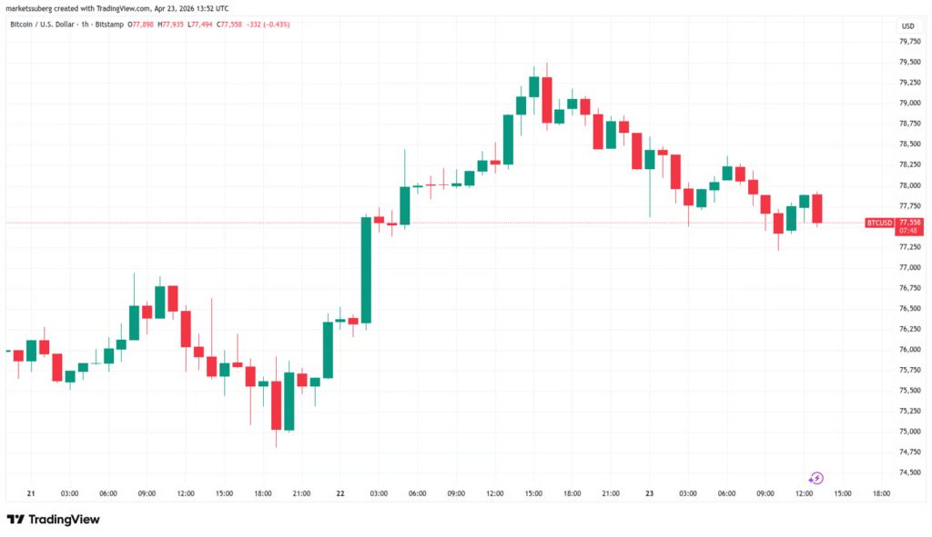 نوسانات قیمت بیت کوین