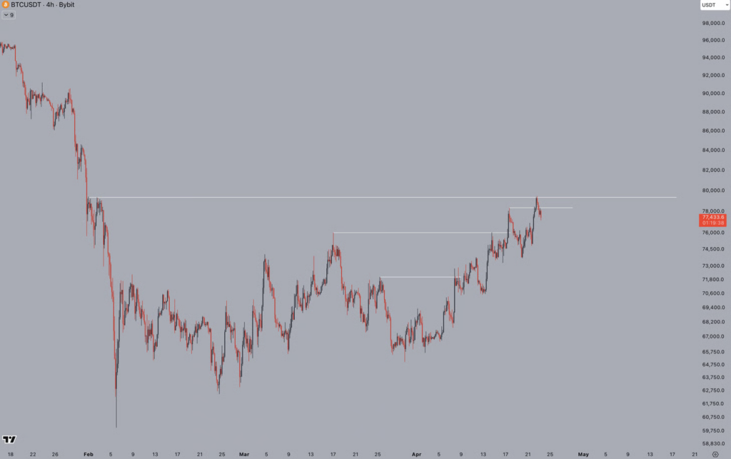 تحلیل قیمت بیت کوین