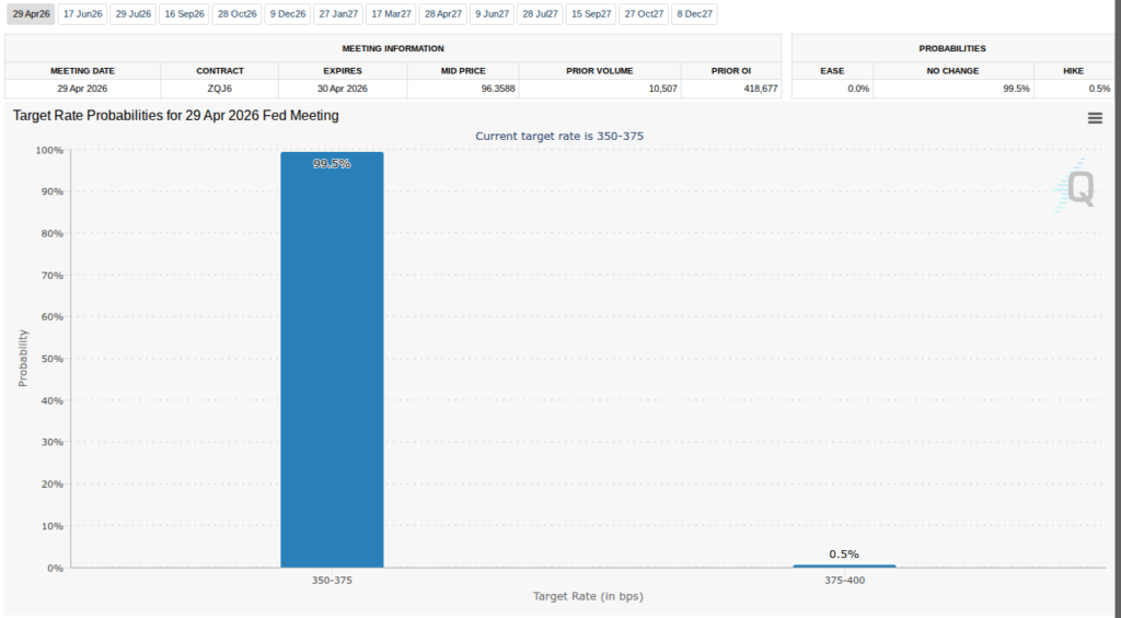 احتمال کاهش نرخ بهره آمریکا در هفته آینده
