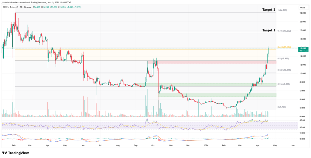 نمودار قیمت دکسی آلت کوین