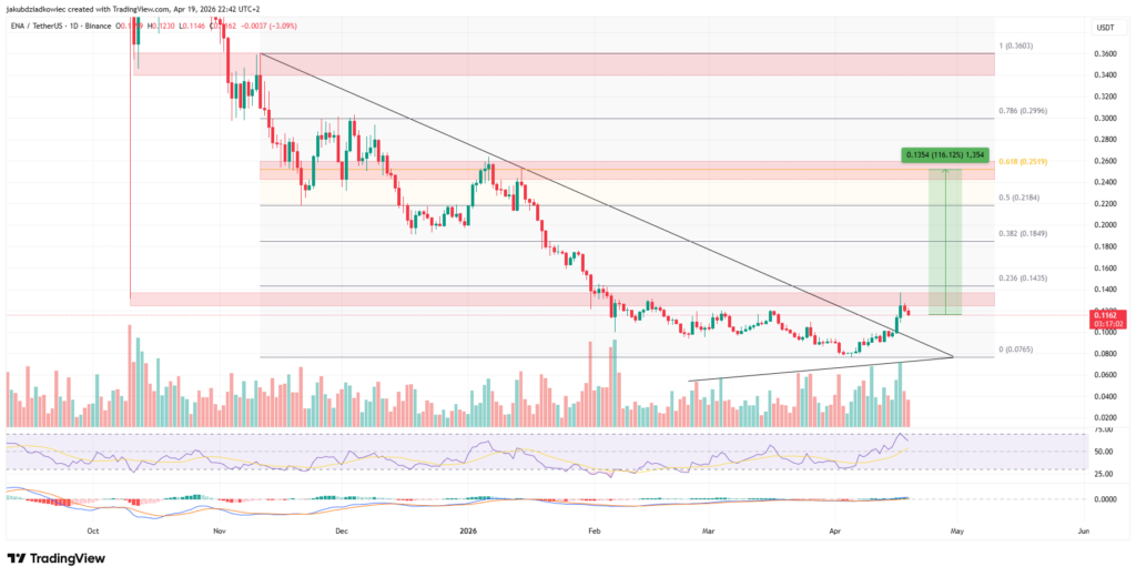 نمودار قیمت اتنا آلت کوین