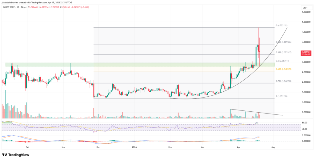 نمودار قیمت میم کور