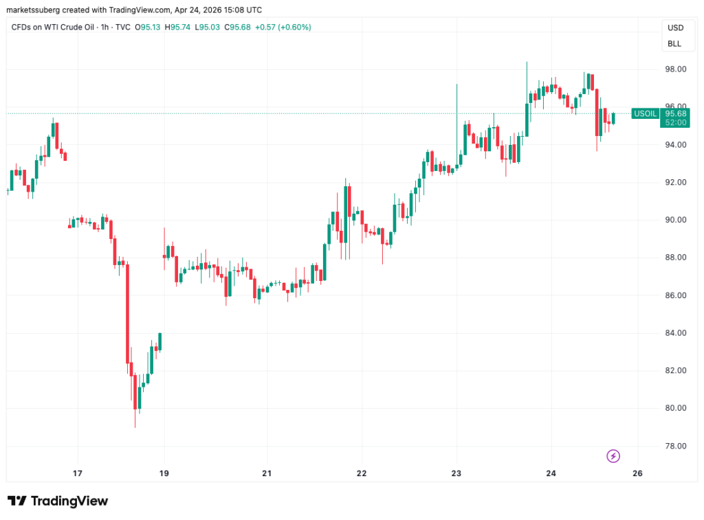 نمودار قیمت نفت