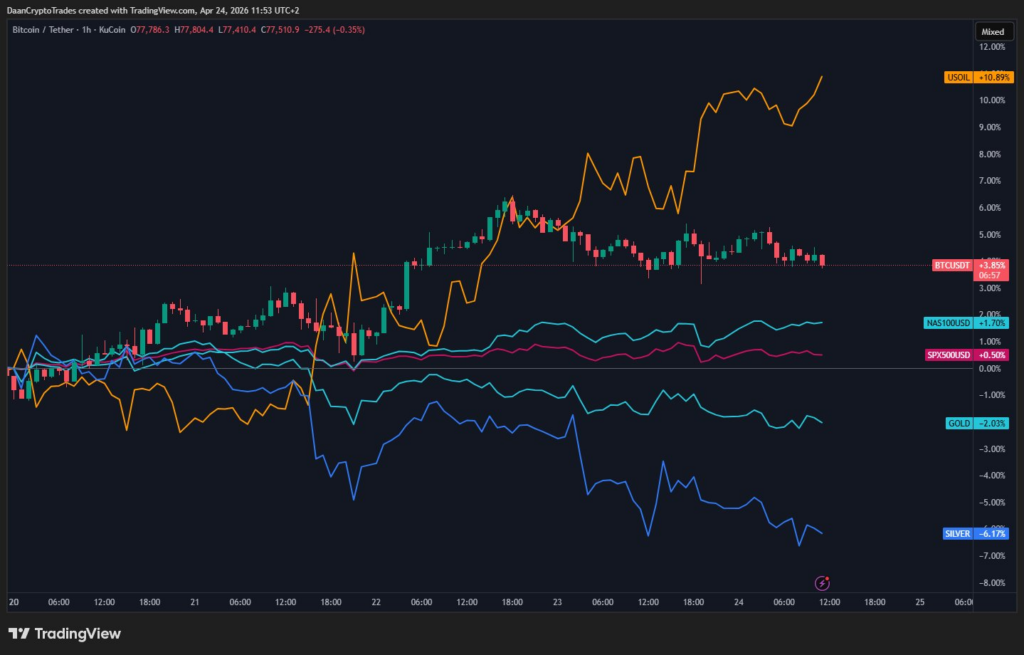 مقایسه بیت کوین با سایر دارایی‌ها
