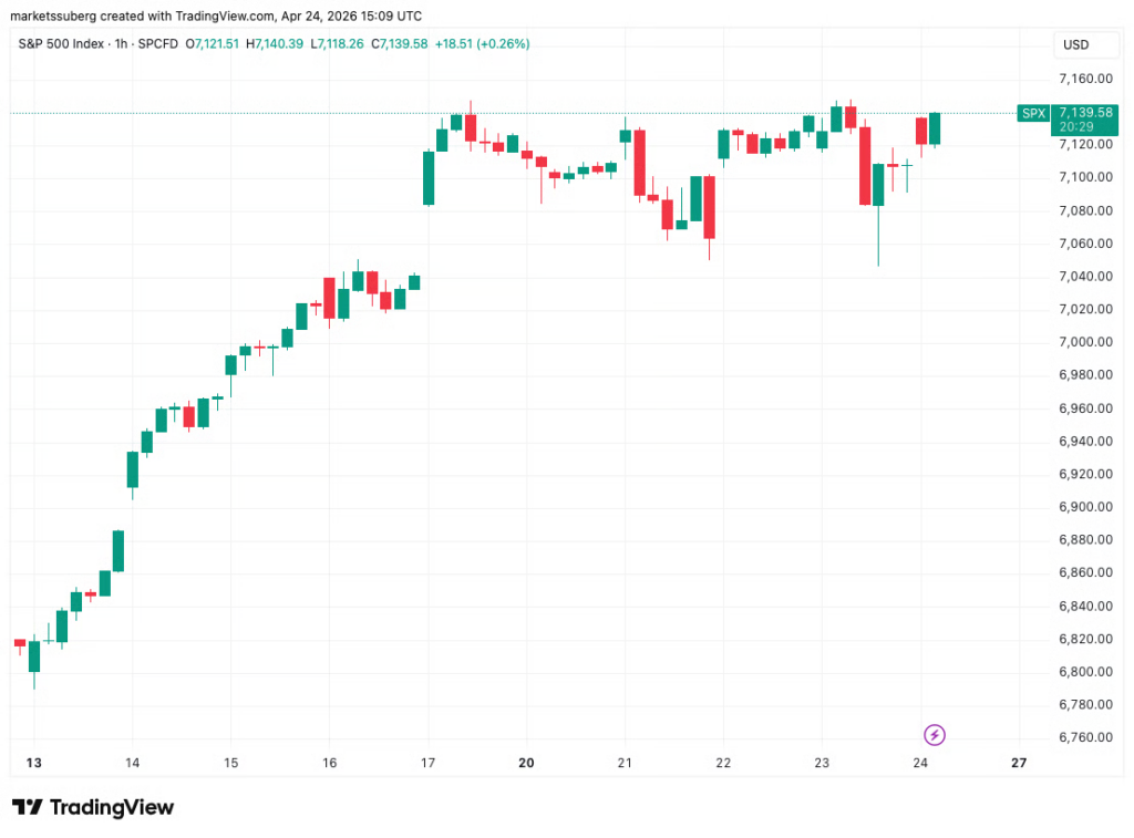 نمودار S&P 500