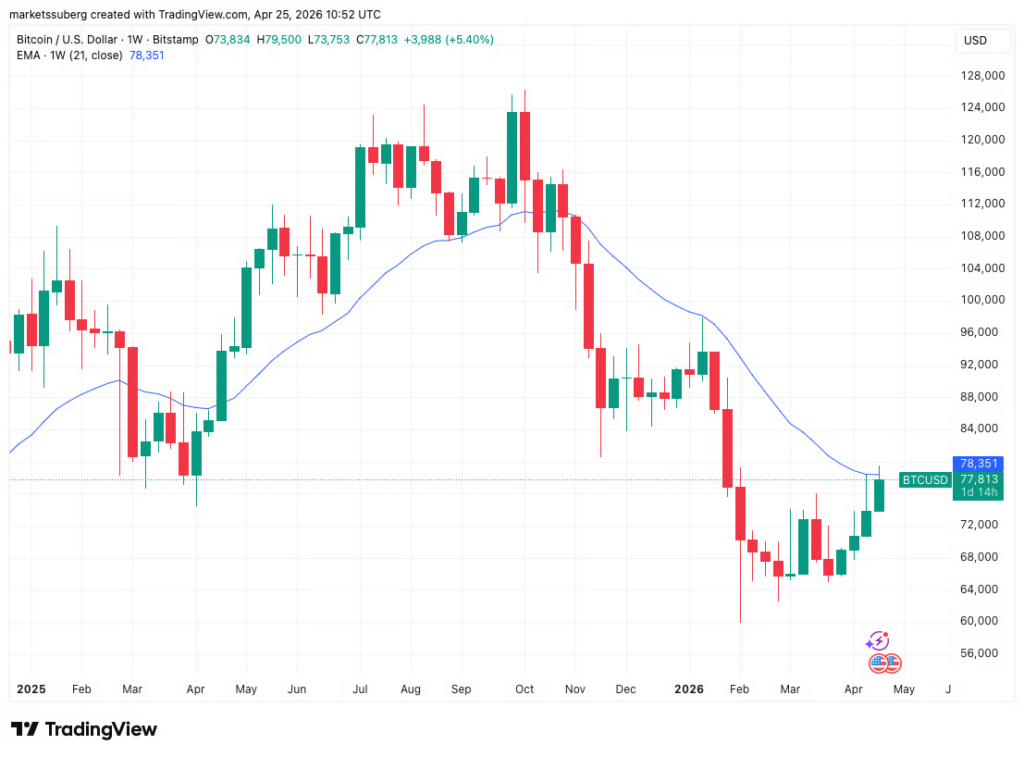 میانگین متحرک ۲۱ هفته‌ای بیت کوین