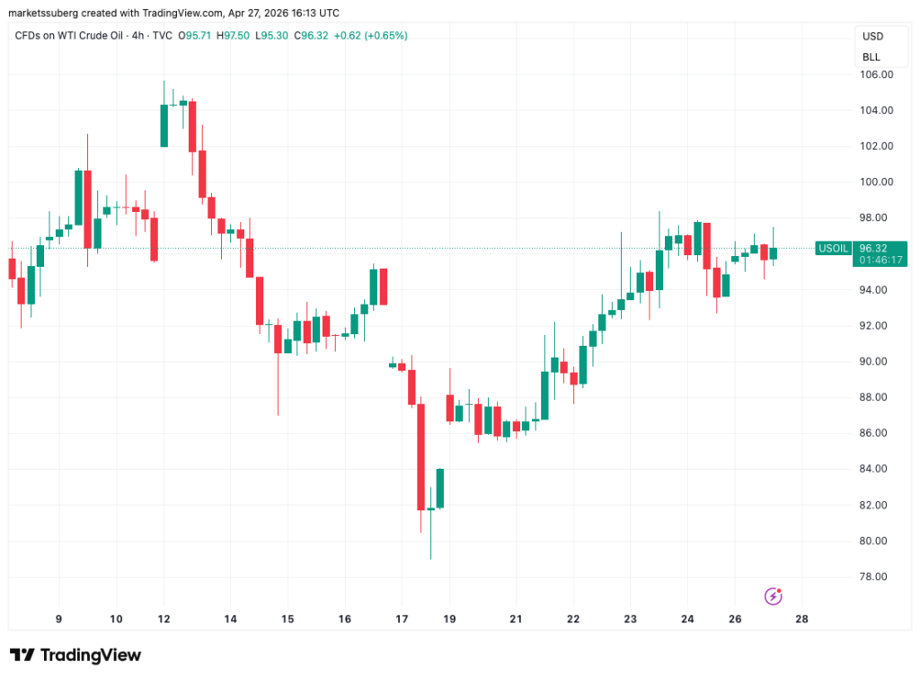 نمودار قیمت نفت