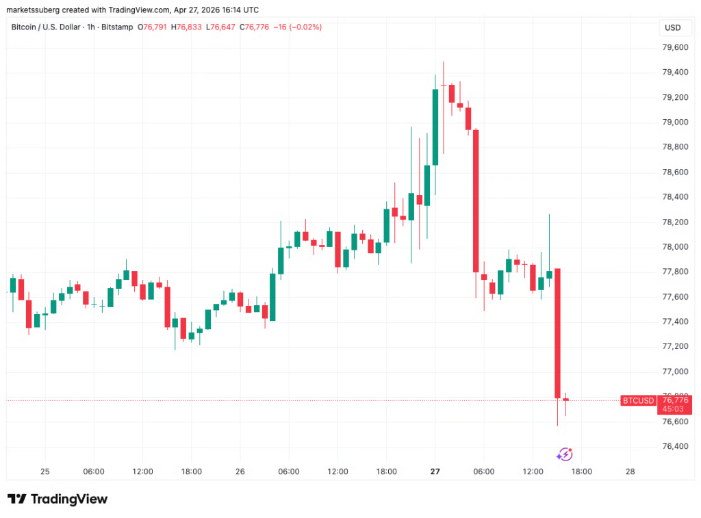 ریزش قیمت بیت کوین