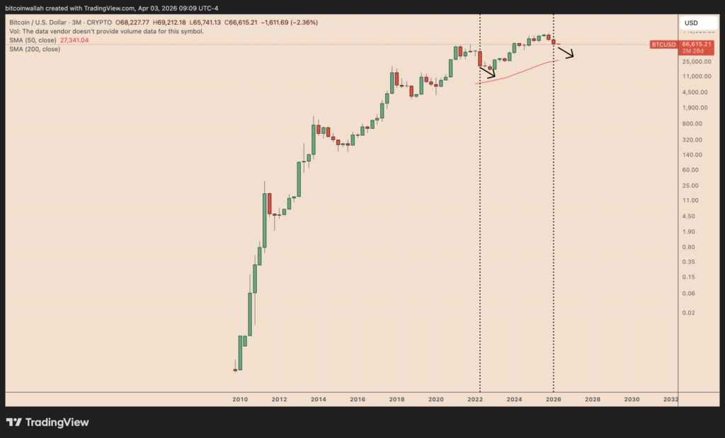 نمودار عملکرد سه‌ماهه بیت کوین
