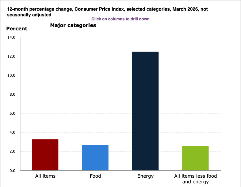 تغییرات ۱۲ ماهه CPI به تفکیک دسته‌بندی‌ها در گزارش BLS