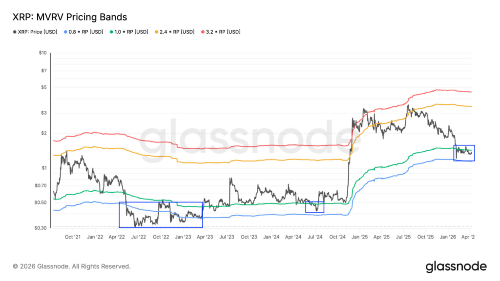 باند قیمتی MVRV