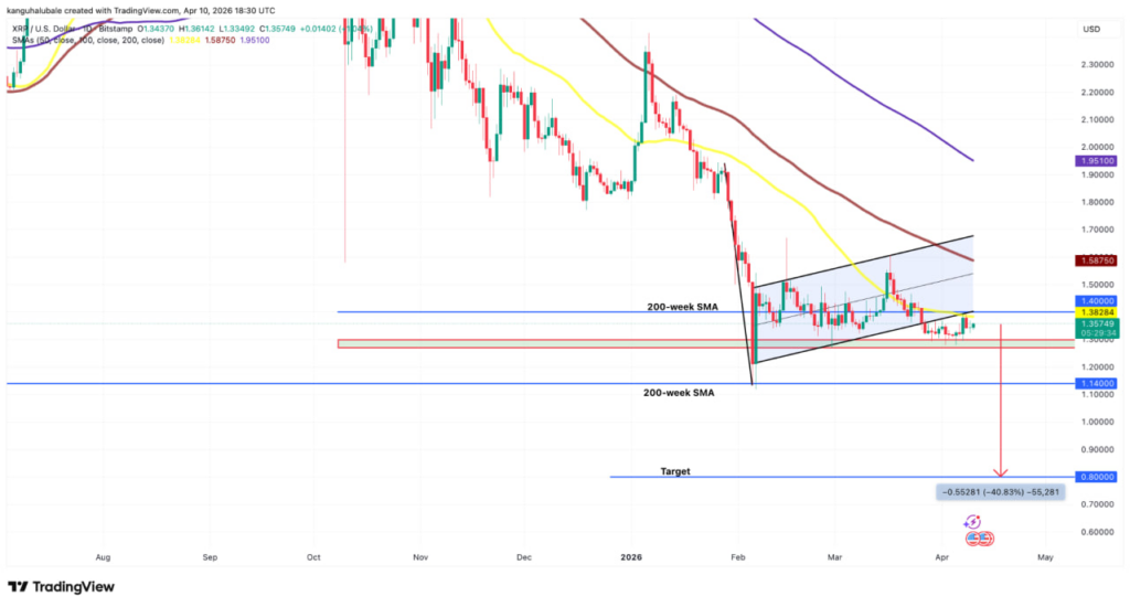 نمودار قیمت ریپل