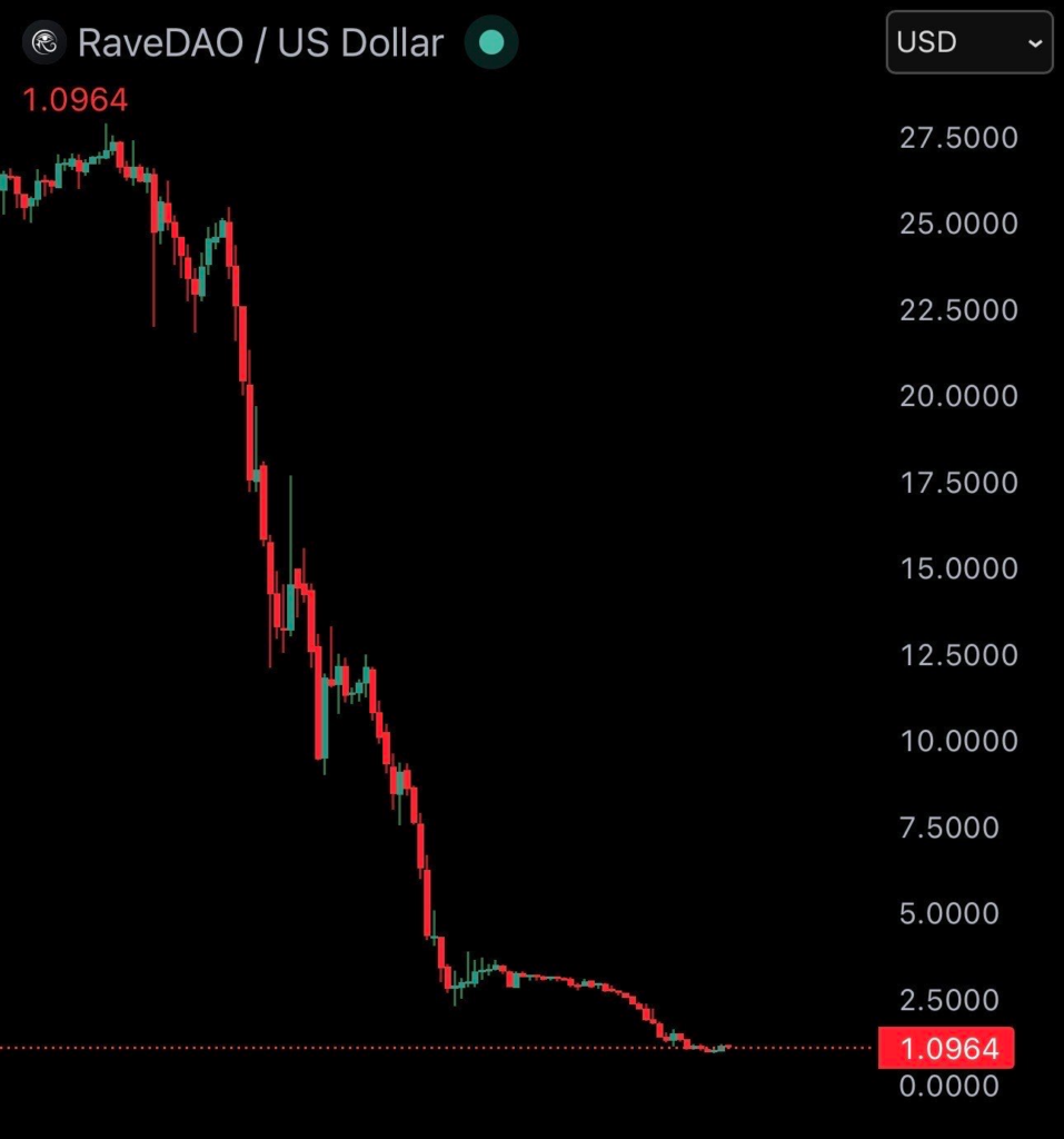 سقوط توکن RAVE