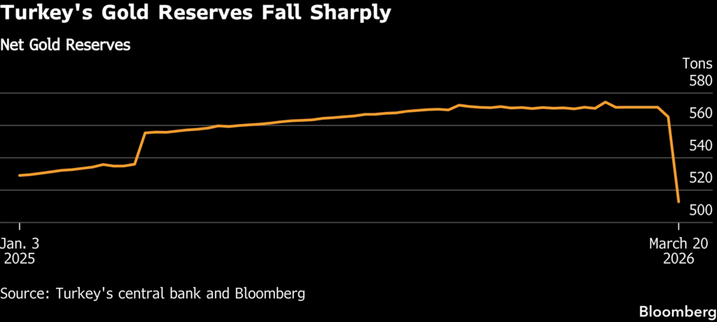 کاهش ذخایر بانک مرکزی ترکیه