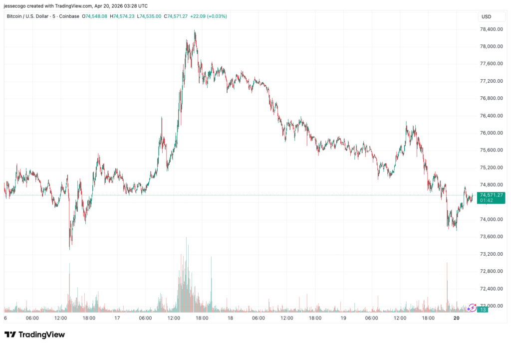 ریزش بیت کوین