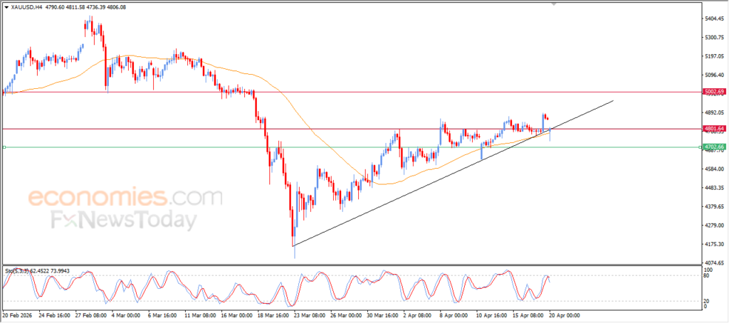 نمودار قیمت طلا