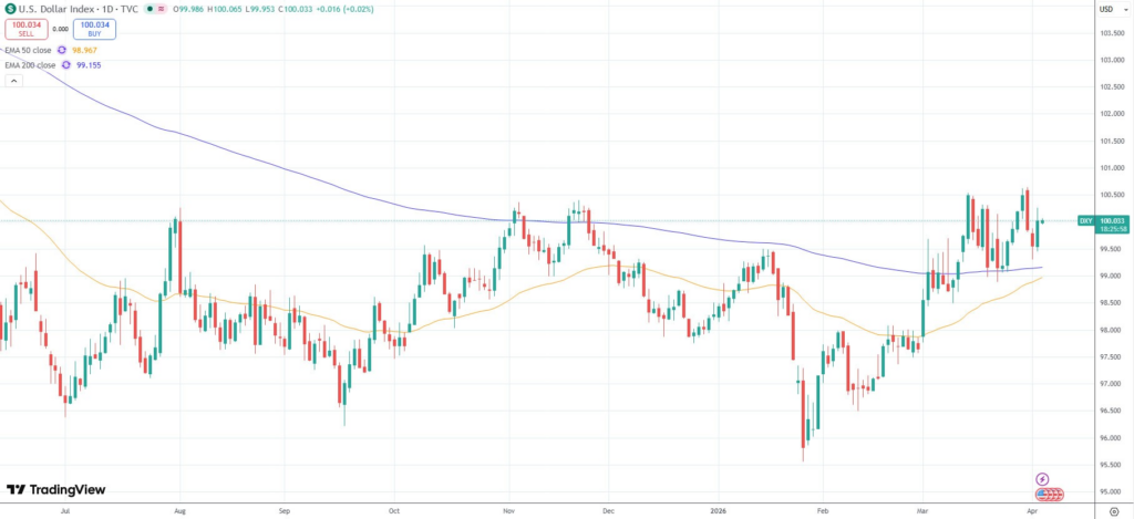 شاخص دلار آمریکا