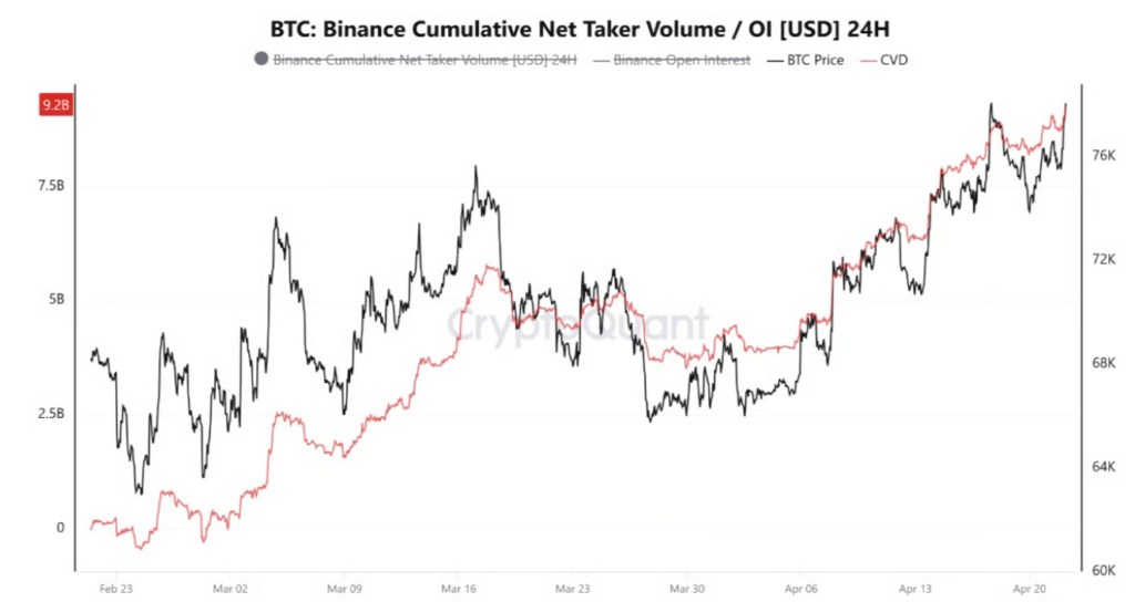 حجم خالص تجمعی تیکرها