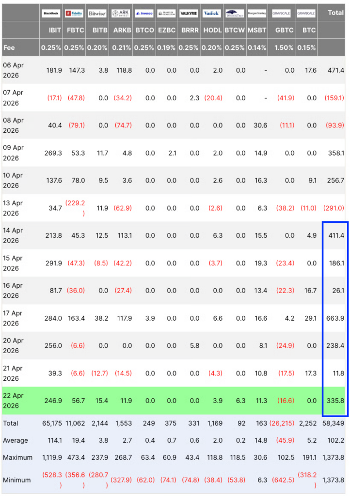 تقاضا برای ETFهای اسپات بیت کوین