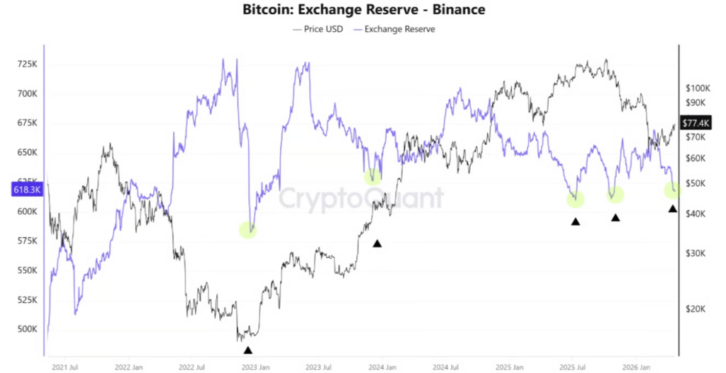 جریان ورود و خروج بیت کوین به صرافی‌ها