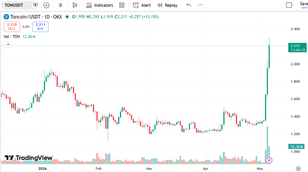 نمودار قیمت تون کوین