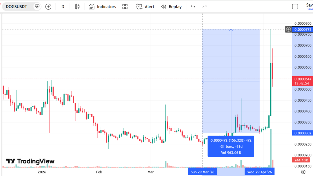 نمودار قیمت داگز