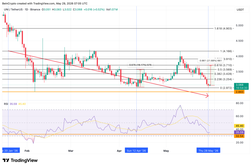 نمودار قیمت یونی سواپ