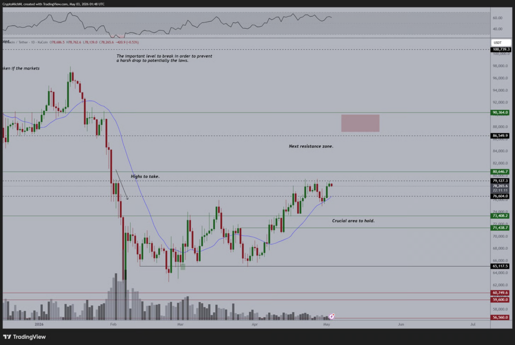 نمودار قیمت BTC بیت کوین