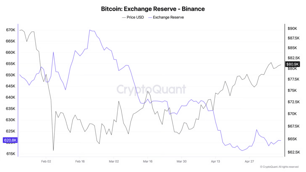 ذخایر بیت کوین در بایننس