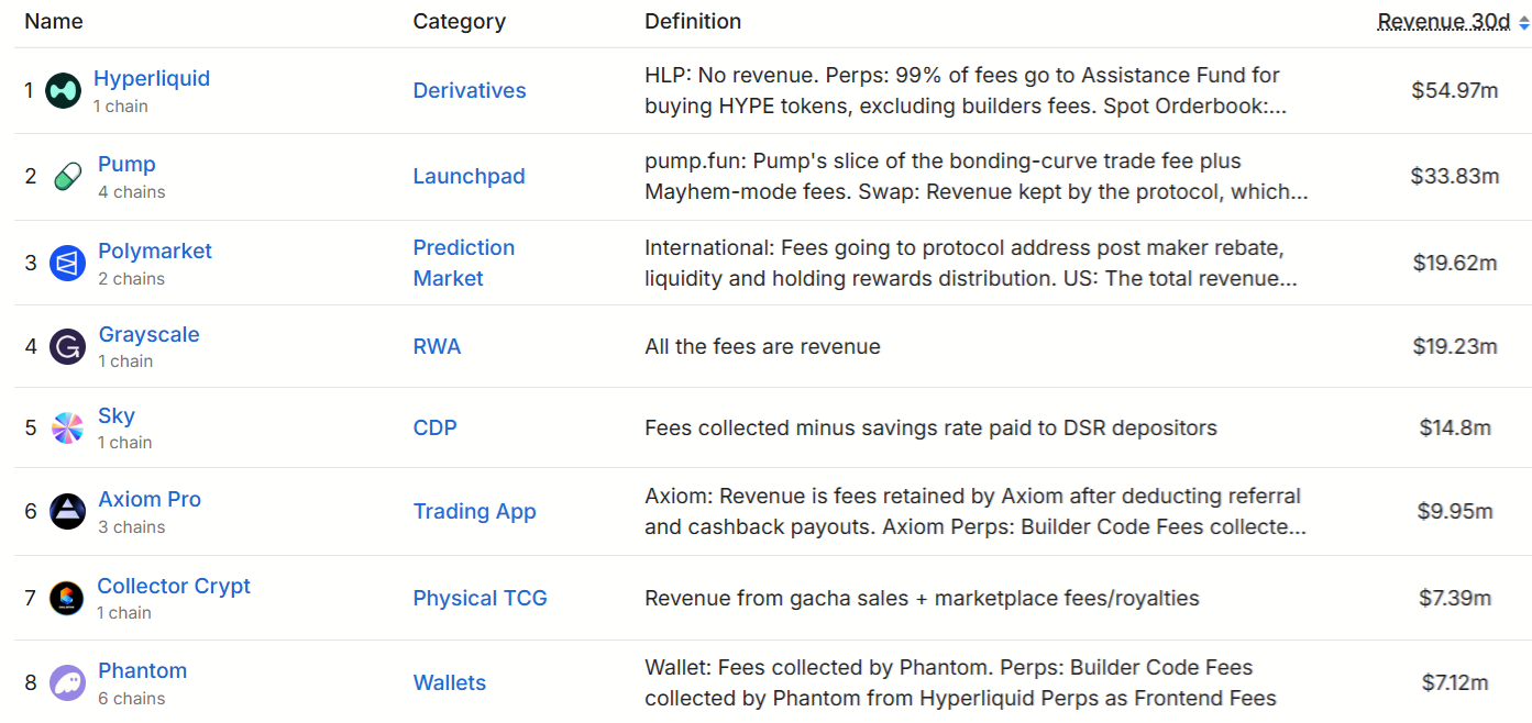 برنامههای غیرمتمرکز (DApps) بر اساس درآمد ۳۰ روزه