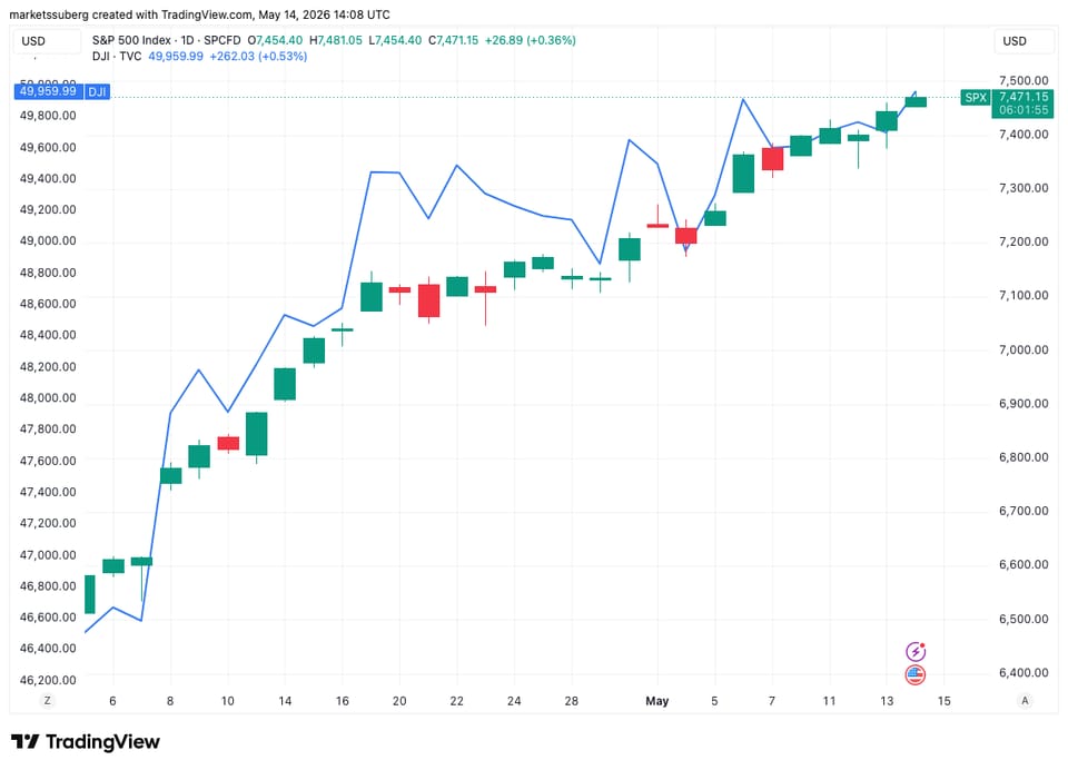 نمودار یک روزه S&P 500 در برابر داو جونز