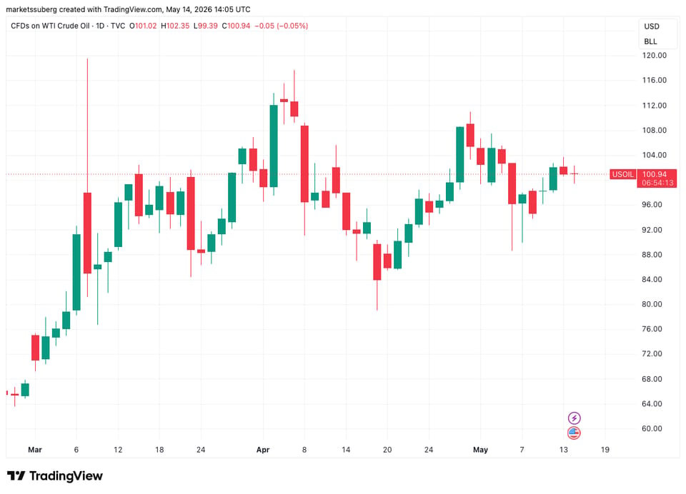نمودار یک روزه قراردادهای CFD نفت خام WTI