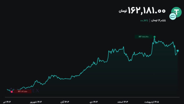 نمودار تحلیل تتر — پیش بینی قیمت تتر برای آخر تابستون