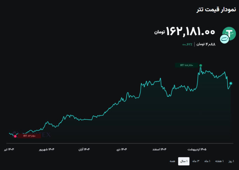 نمودار تحلیل تتر — پیش بینی قیمت تتر برای آخر تابستون
