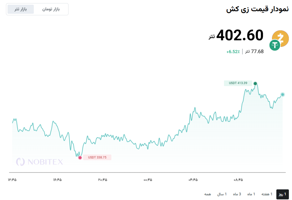 نمودار قیمت زی کش