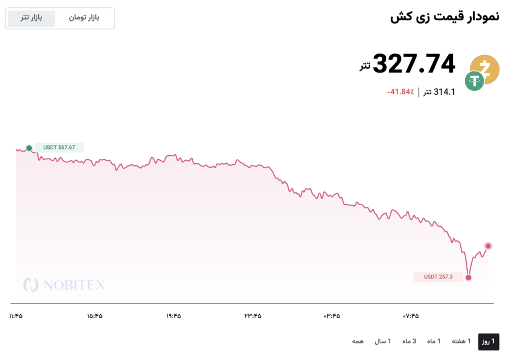 نمودار قیمت زی کش