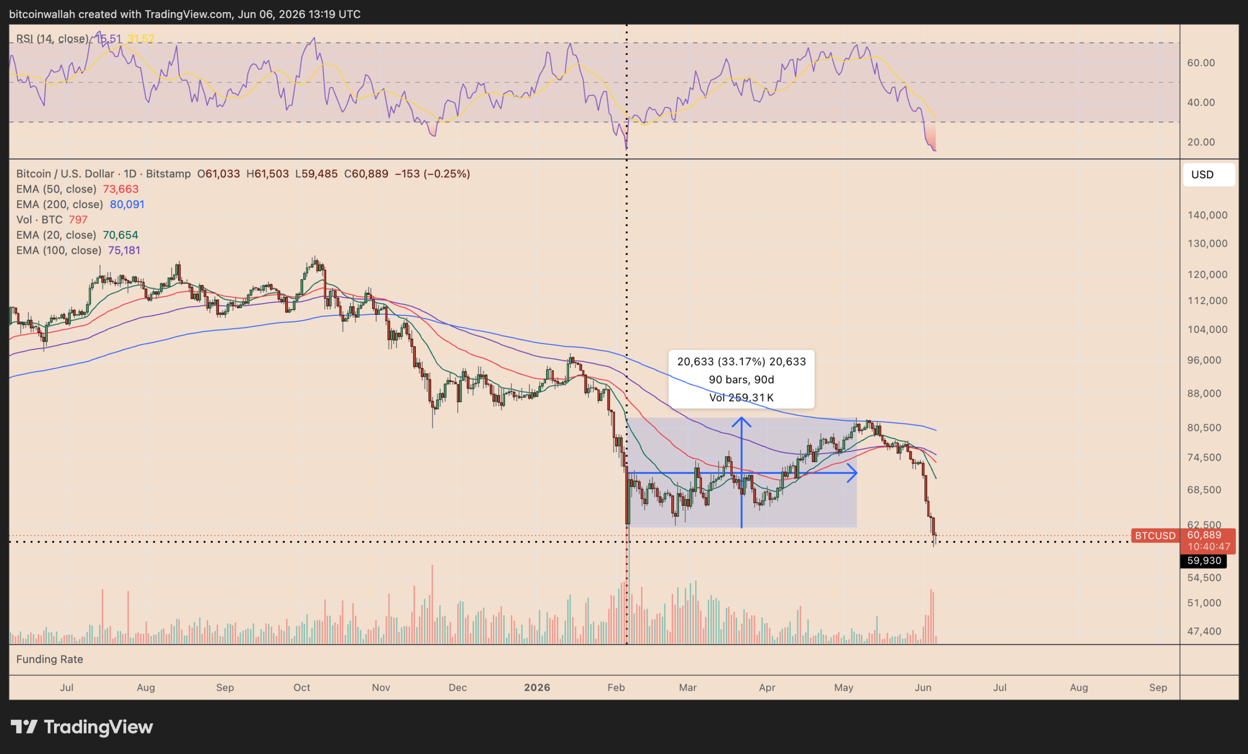 نمودار روزانه BTC/USD