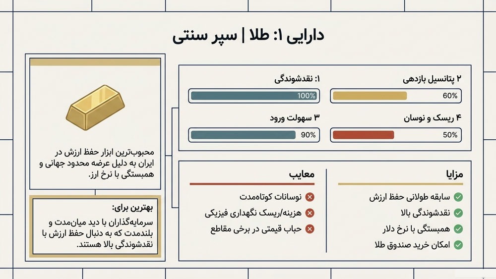 طلا بهترین دارایی ضد تورمی در ایران