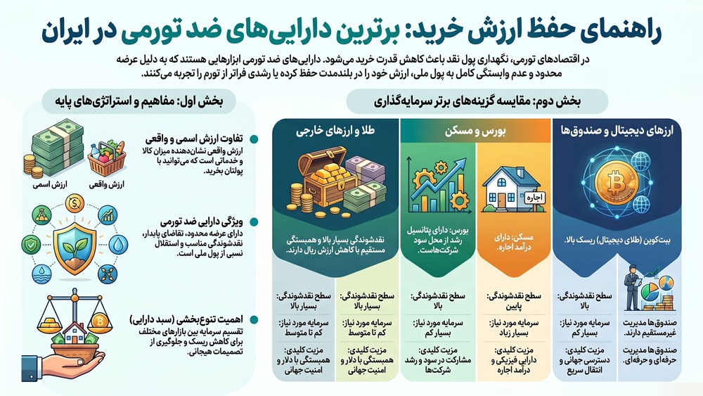 بهترین داراییهای ضد تورمی در ایران