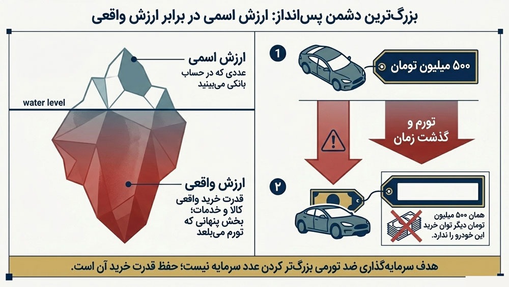 روشهای مقابله با تورم در ایران