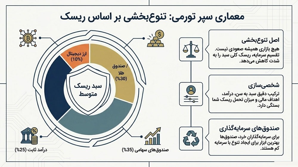 چگونه یک سبد سرمایهگذاری ضد تورمی تشکیل دهیم؟