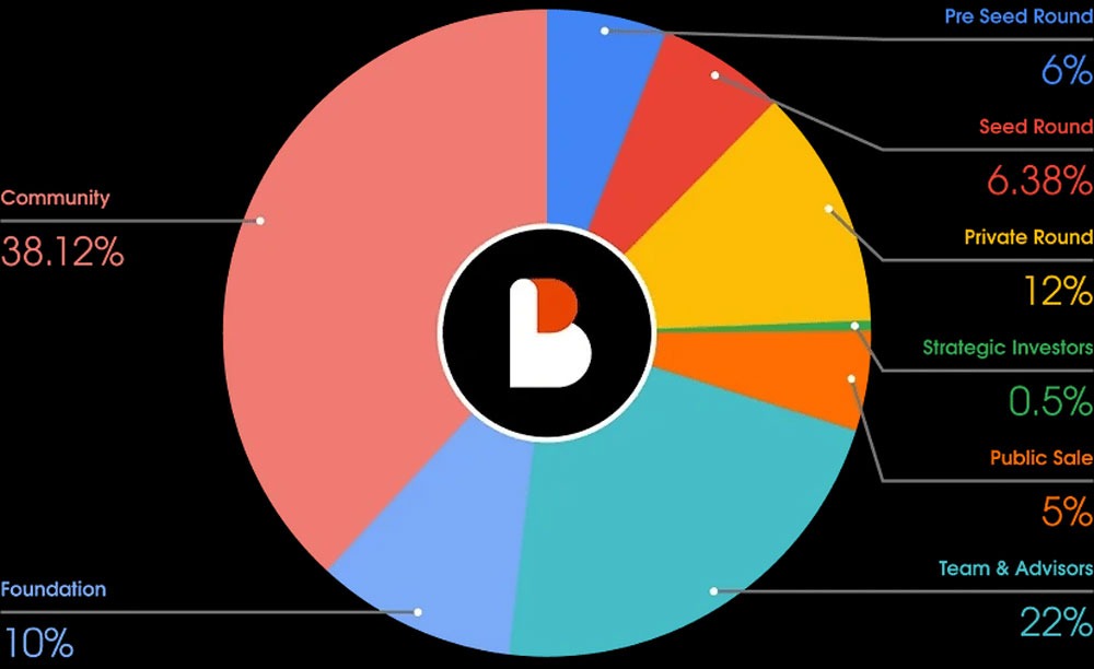 توکنومیکس ارز دیجیتال BICO
