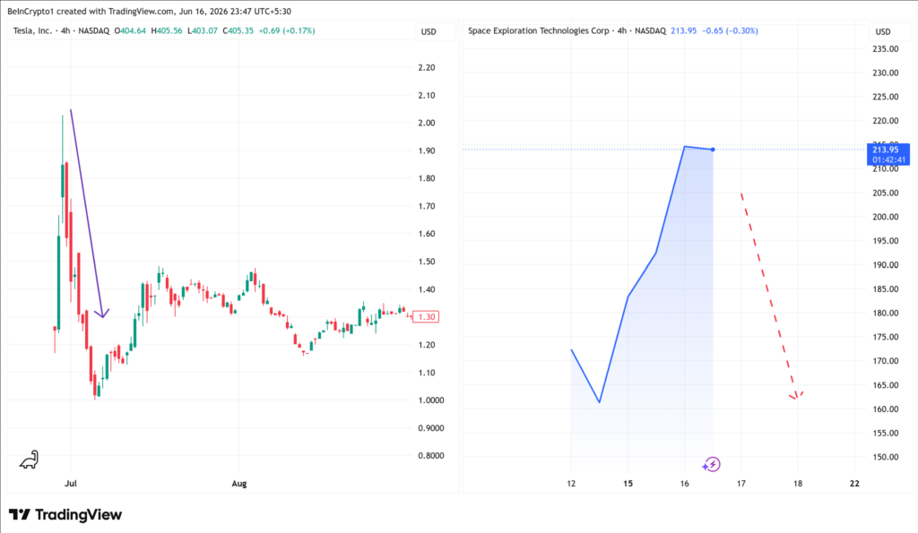 عملکرد سهام تسلا (TSLA) و اسپیسایکس (SPCX) پس از عرضه اولیه