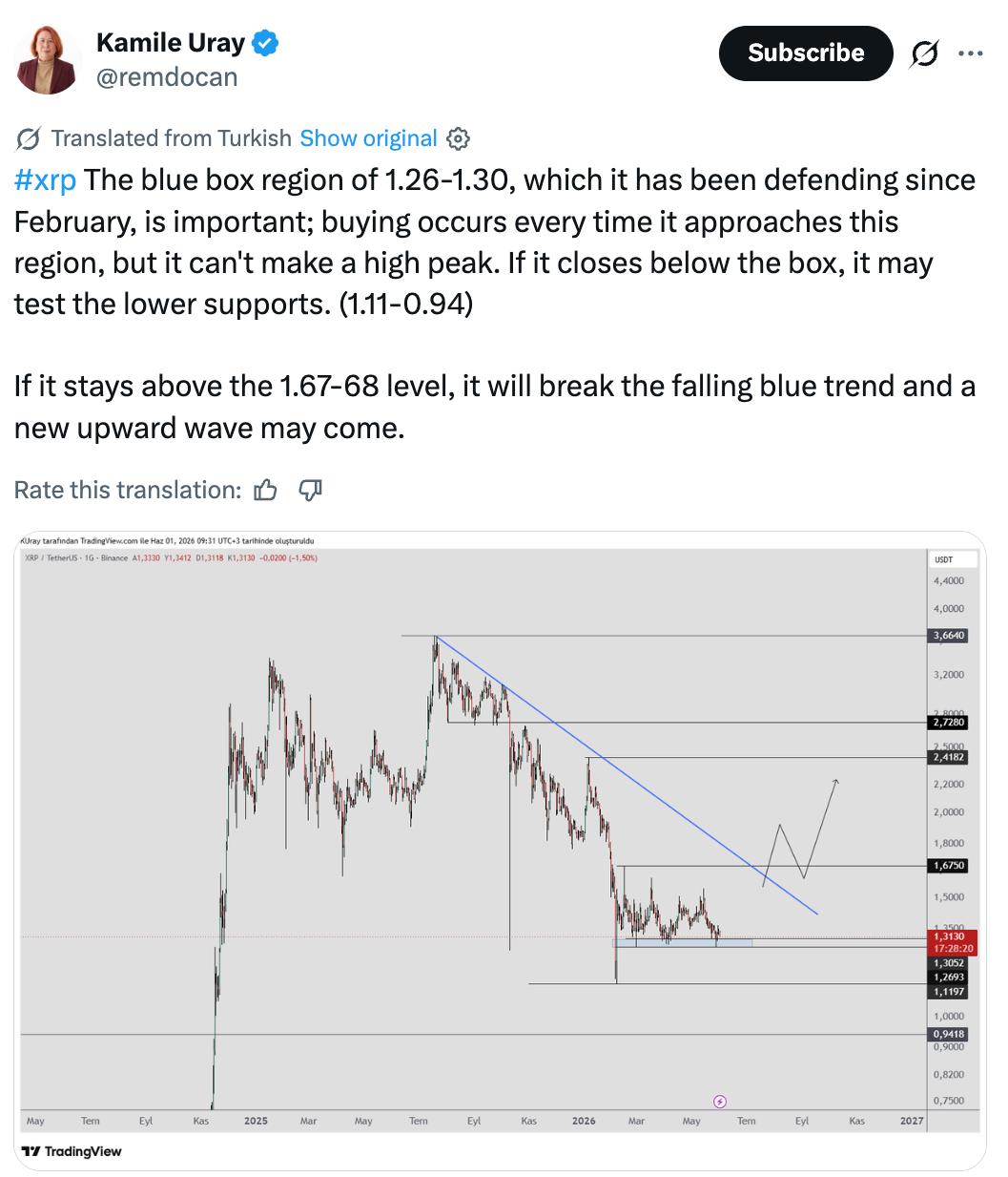 نمودار روزانه XRP