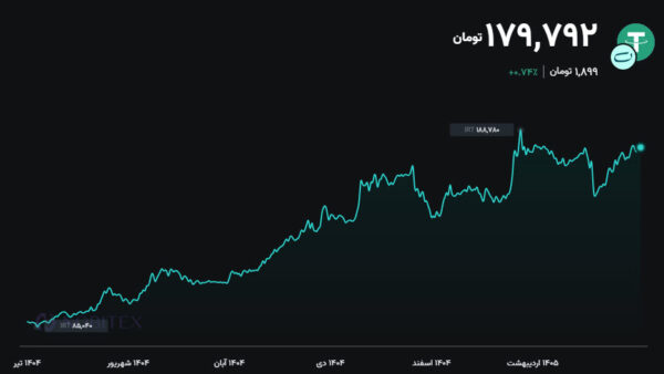 نمودار تحلیل تتر — پیش بینی قیمت تتر
