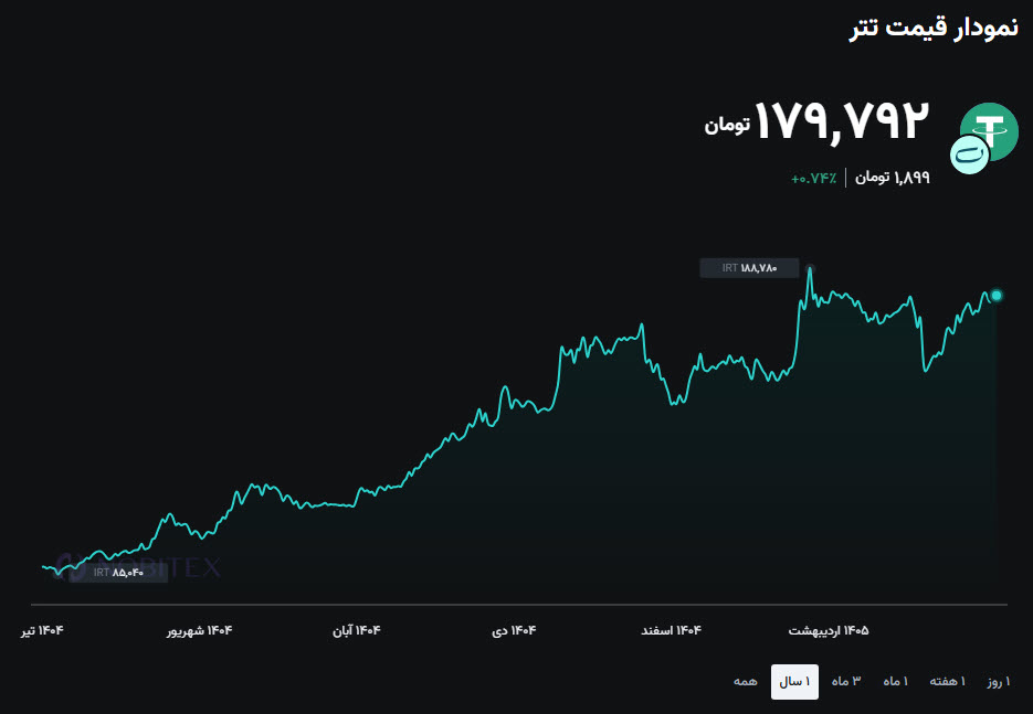 تحلیل USDT 2026-07-13