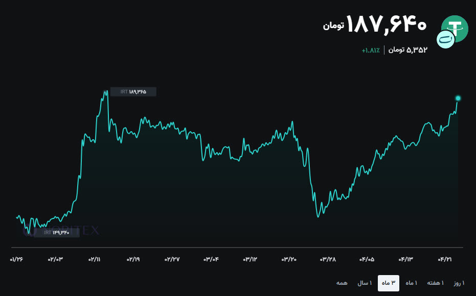 تحلیل USDT 2026-07-15