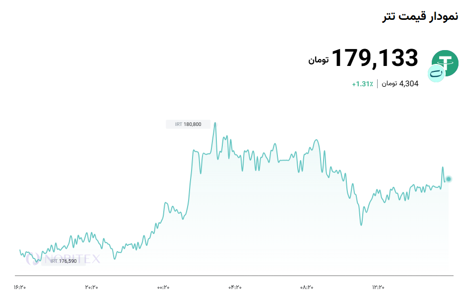 تحلیل USDT 2026-07-12