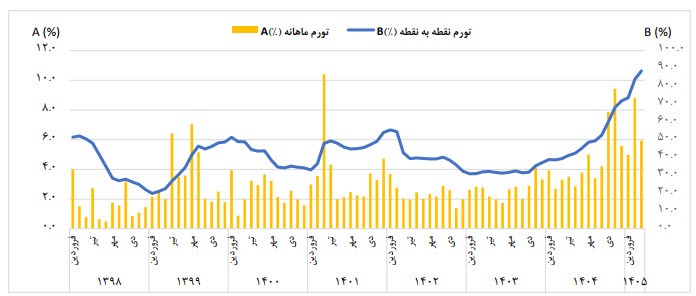 نمودار نرخ تورم ایران از سال ۱۳۹۸