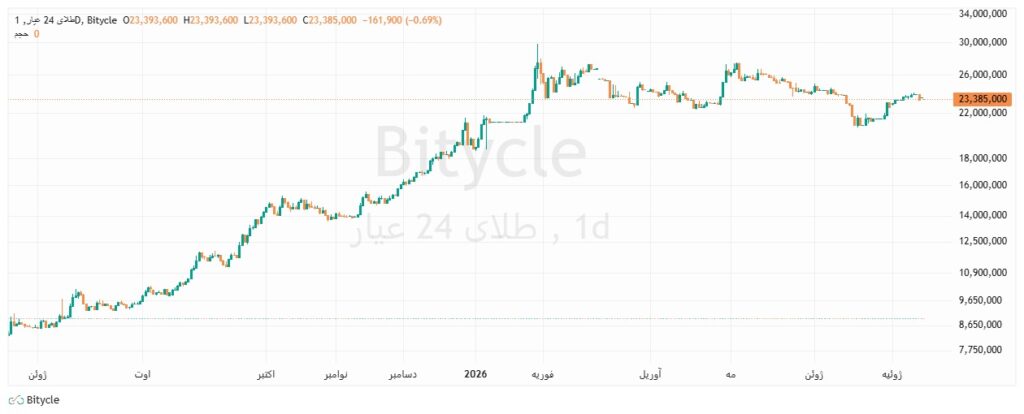 نمودار قیمت طلا ۲۴ عیار در یک سال اخیر
